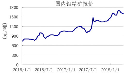 钼精矿今日最新价格