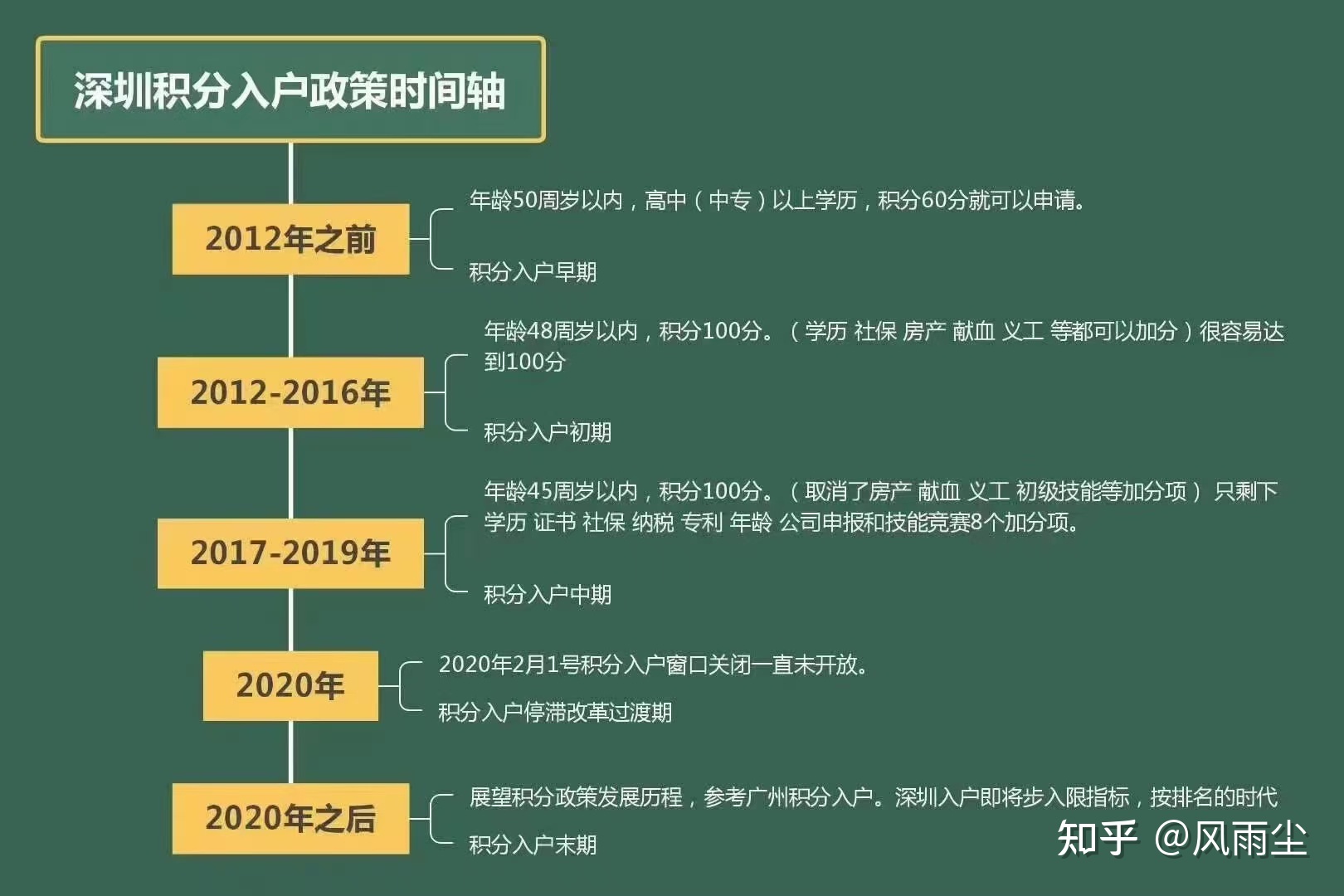 深圳积分入户最新条件解析