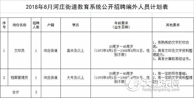 河庄最新招聘