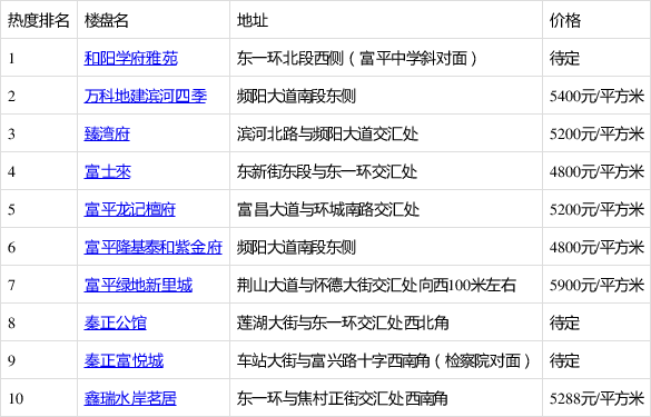 富平最新楼盘，城市新面貌的标杆探索