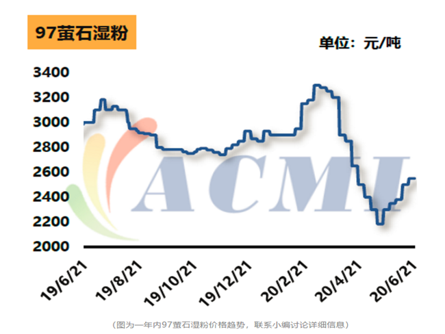 萤石粉最新价格走势解析