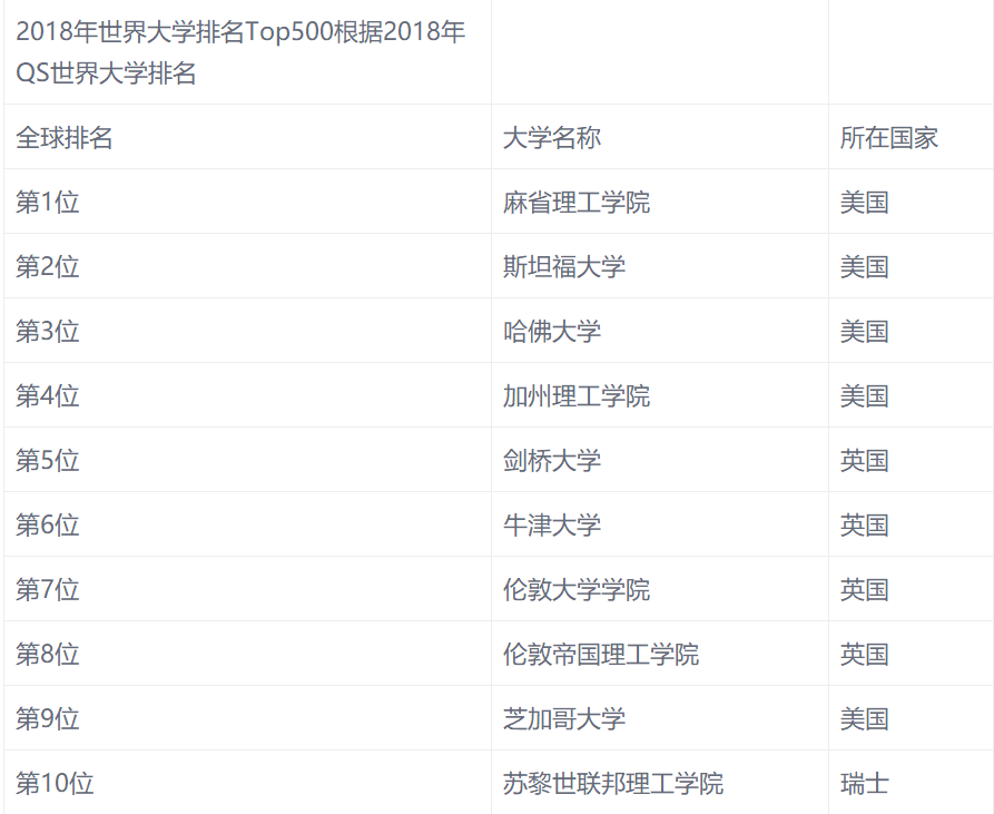 全球大学最新排名出炉，2018年概览总结