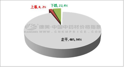 中药材最新行情概览