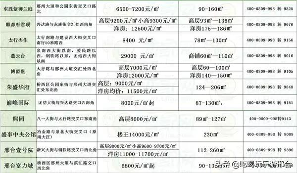 邢台最新房价行情、市场趋势分析与购房指南