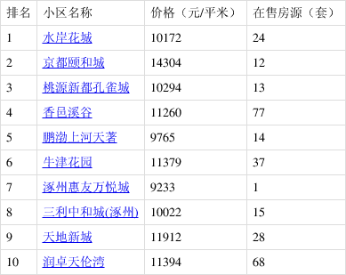 涿州最新房价走势解析