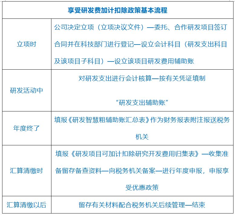 2021年研发费用加计扣除75%政策详解及操作指南