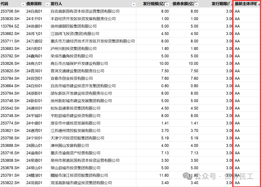 最新公司债券期限概览