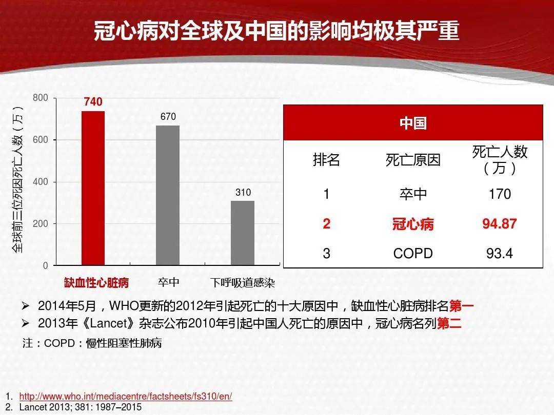 冠心病最新消息与研究进展综述