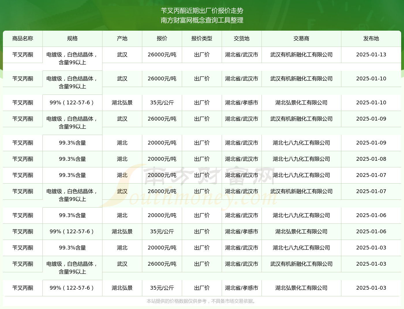 最新丙酮价格走势分析