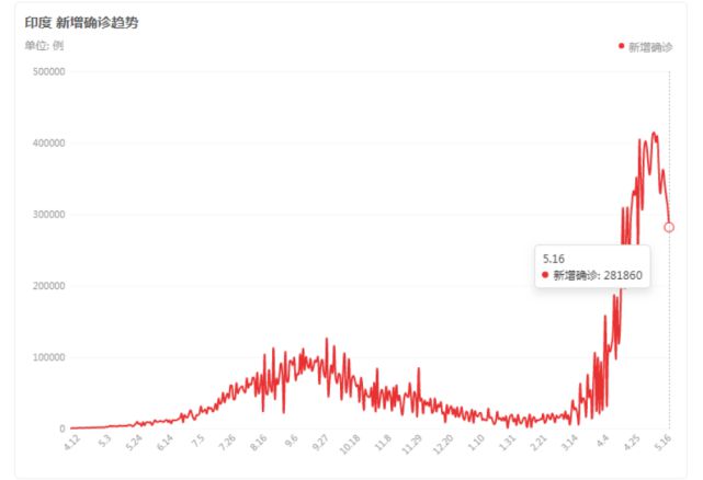 印度疫情数据最新分析报告发布，揭示最新趋势与关键数据