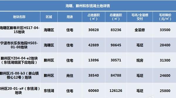 宁波最新土地出让，城市新一轮发展动力启航