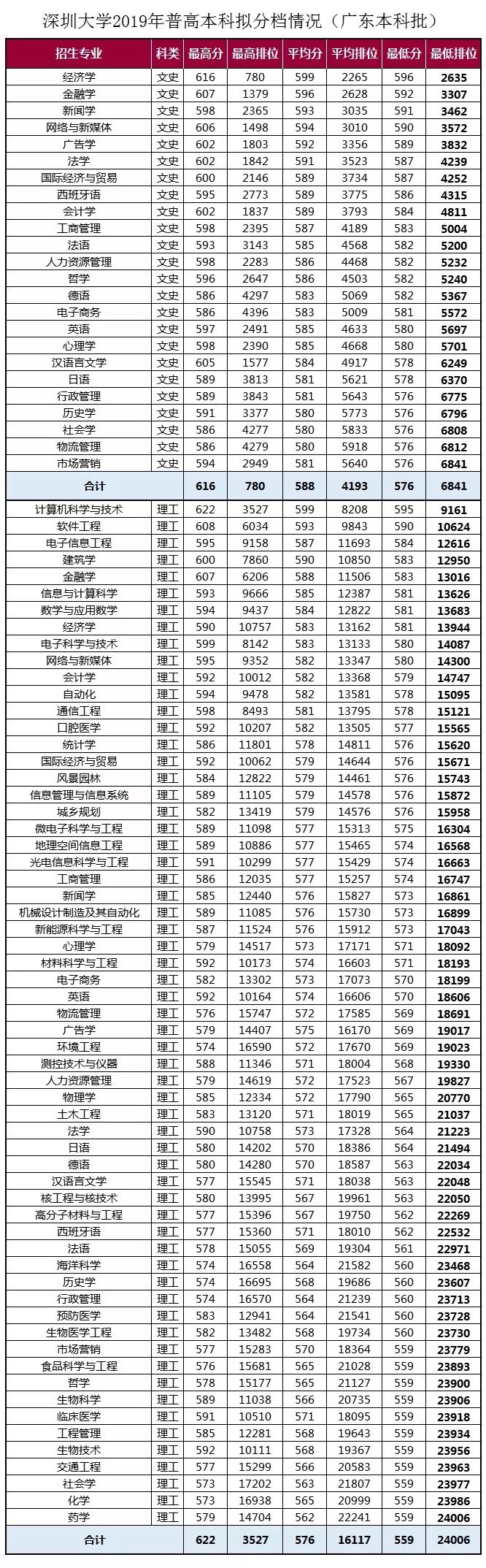 深圳大学最新排名及在全国高校中的位置概述