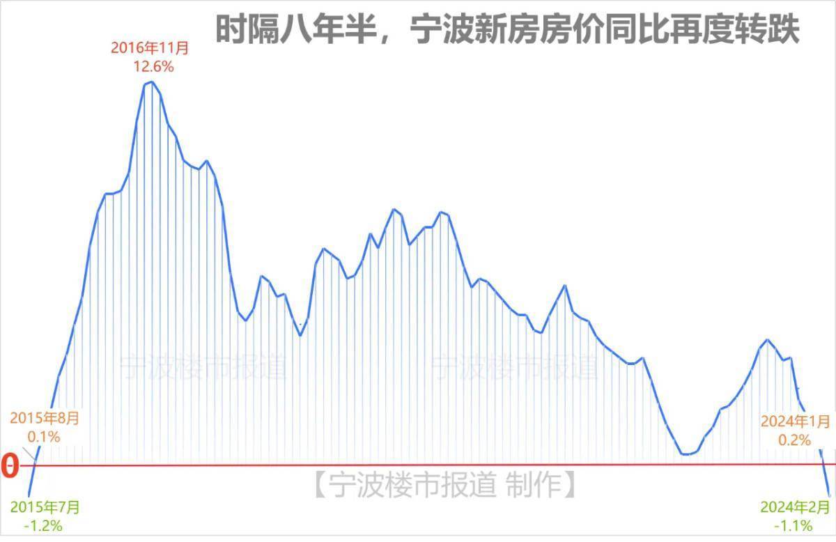 宁波房价最新走势预测分析