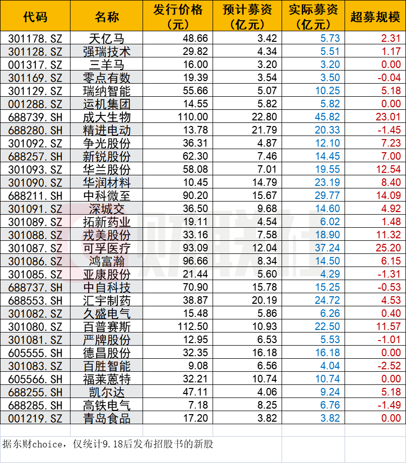 新股定价动态解析及最新趋势