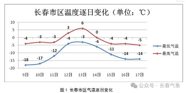 长春最新降水情况报告分析