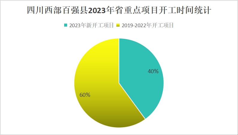 建筑行业新动态，最新开工时间及其影响分析