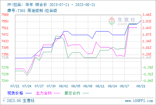 生意社PP塑料价格动态分析与预测