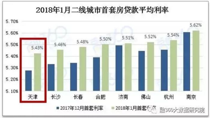 天津房贷利率最新解析