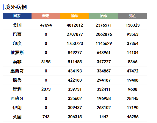 南非新冠疫情最新统计数据概况