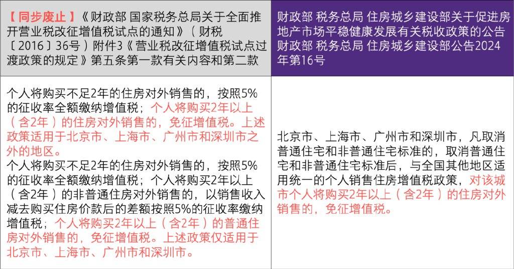 房地产税务最新动态，影响、变革及未来展望