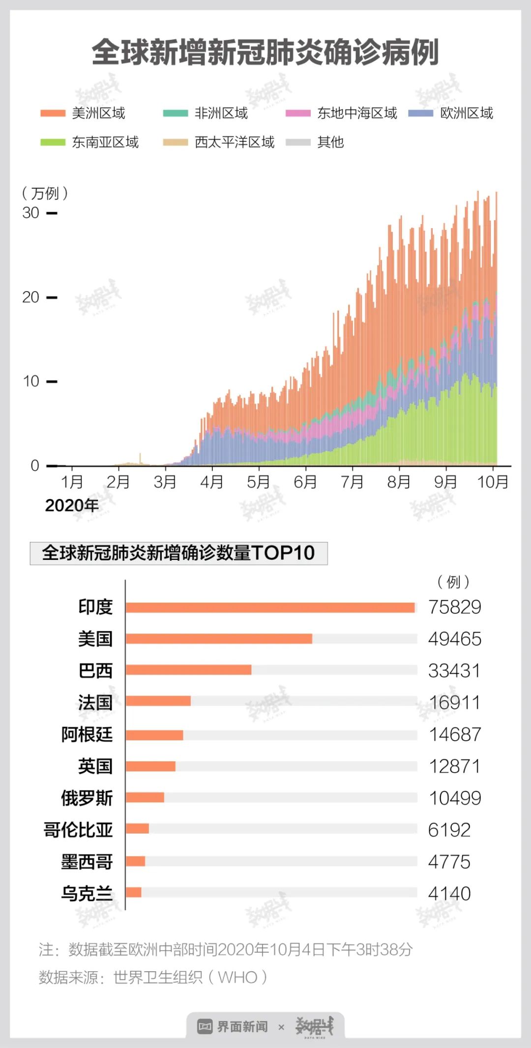 全球十月疫情最新数据报告发布