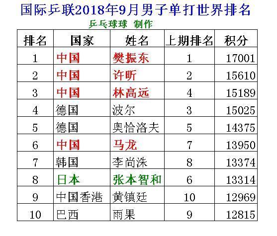 全球顶尖乒乓球选手最新排名榜单揭晓，2018榜单概览