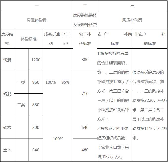 房屋补偿最新规定解读