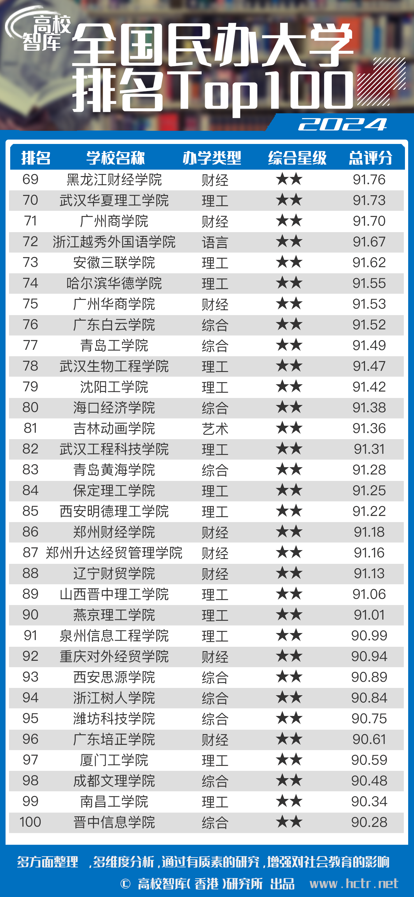 全国大学最新排名概览