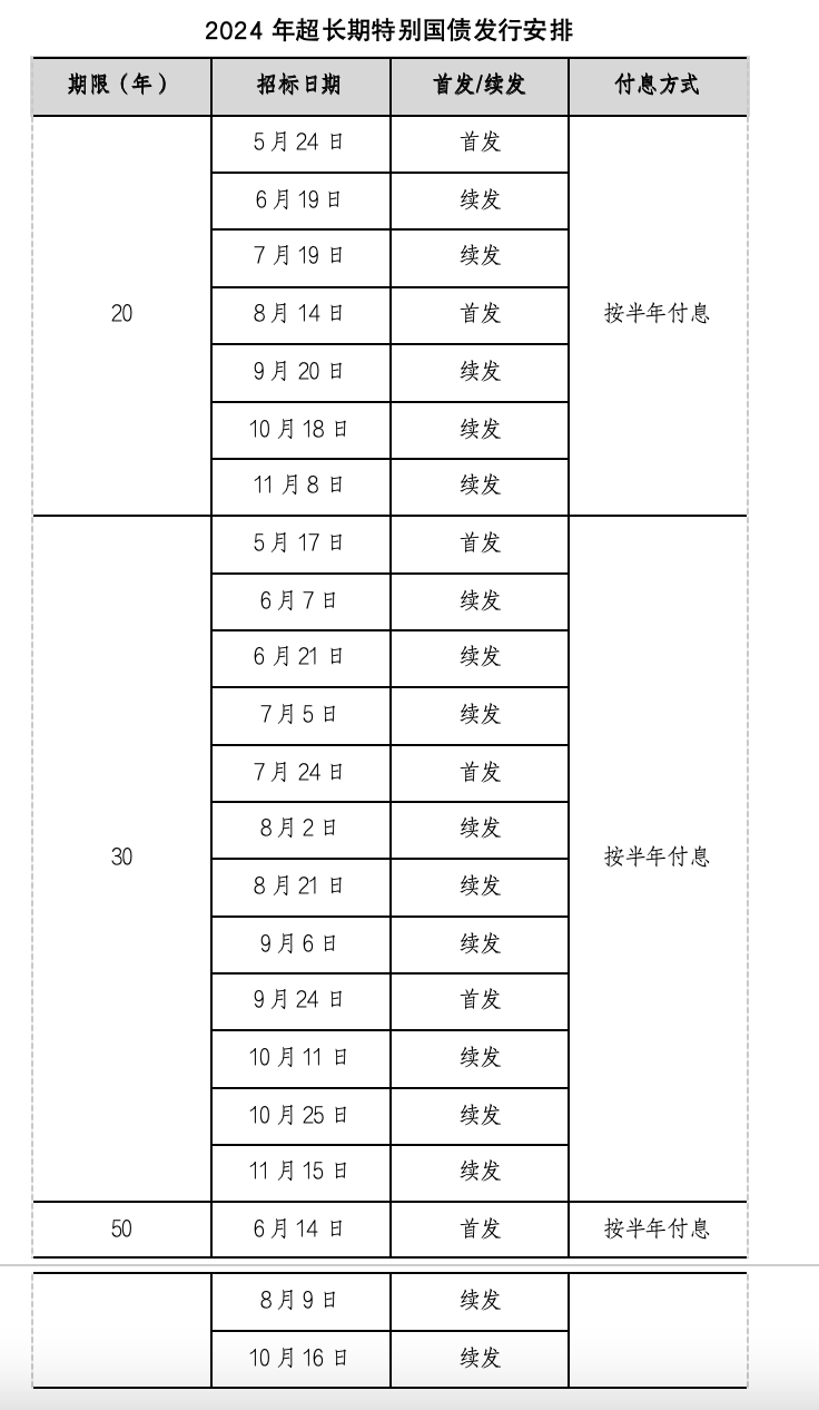 特别国债动态更新，政策调整引发市场反应