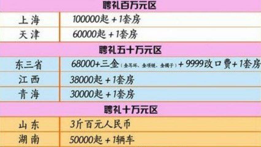 2021年彩礼最新趋势探讨