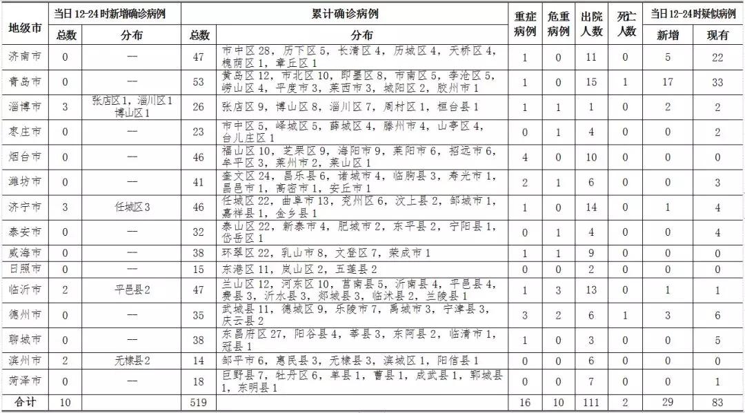 全球肺炎新增病例最新动态报告