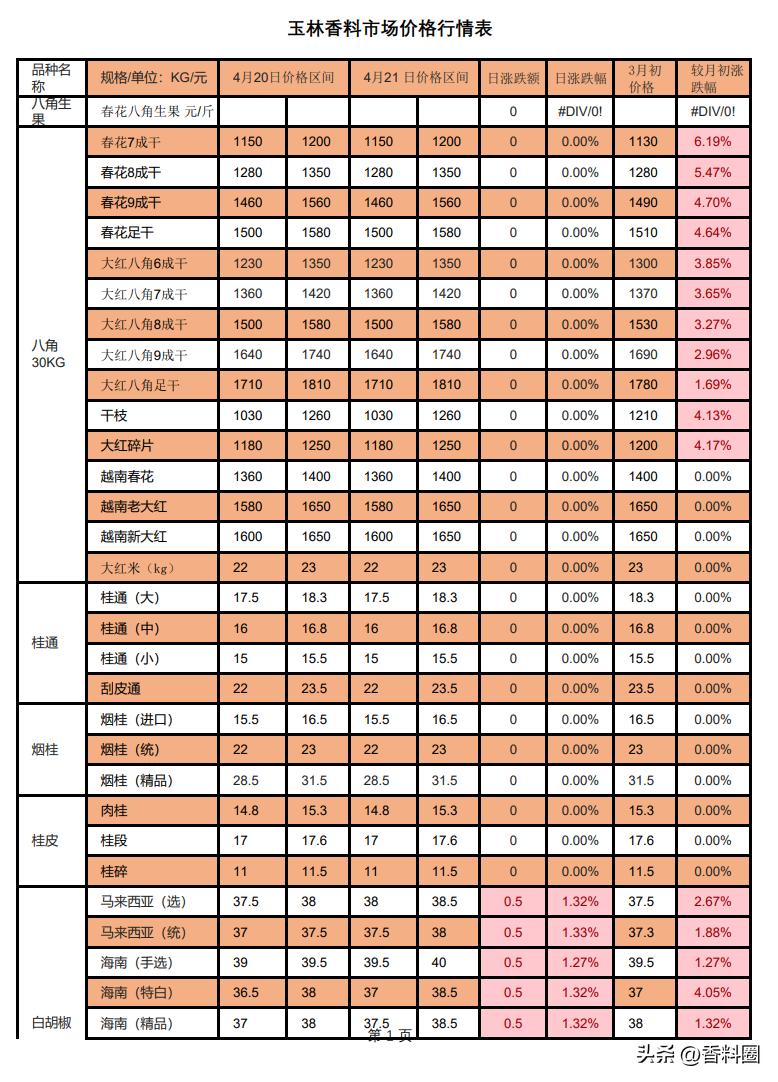 今日草果价格走势揭秘，市场动向与影响因素深度解析